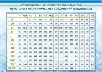 Стенд "Относительные молекулярные массы" - «globural.ru» - Волгоград
