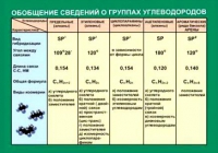 Таблица Обобщение сведений групп углеводородов (винил) - «globural.ru» - Волгоград