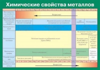 Таблица Химические свойства металлов (винил) - «globural.ru» - Волгоград