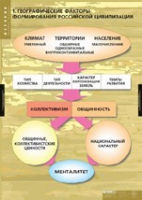 История. Факторы формирования российской цивилизации (комплект таблиц) - «globural.ru» - Волгоград