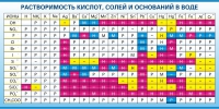 Стенд "Растворимость кислот, солей и оснований в воде (краткая)" - «globural.ru» - Волгоград