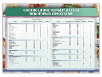 Стенд "Соотношение меры и массы некоторых продуктов" - «globural.ru» - Волгоград