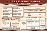 Стенд "о, е, ё, после шипящих в разных частях речи" - «globural.ru» - Волгоград