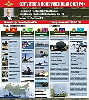 Стенд "Структура Вооруженных сил Российской Федерации" (вариант 2) - «globural.ru» - Волгоград