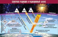 Таблица демонстрационная "Солнечная радиация и радиационный баланс" (винил 100x140) - «globural.ru» - Волгоград
