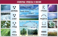 Таблица демонстрационная "Атмосферные процессы и явления" (винил 70x100) - «globural.ru» - Волгоград