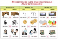 Плакаты и таблицы по немецкому языку - «globural.ru» - Волгоград