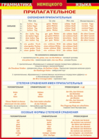 Таблица Грамматика немецкого языка. Имя прилагательное 1000*1400 винил - «globural.ru» - Волгоград
