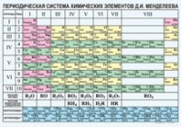 Химия. Периодическая система химических элементов Д.И.Менделеева. - «globural.ru» - Волгоград
