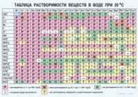 Химия. Растворимость солей, кислот и оснований в воде - «globural.ru» - Волгоград