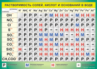 Таблица Растворимость солей, кислот  и оснований в воде 1000*1400 винил - «globural.ru» - Волгоград