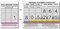 Разряды и классы чисел. Интерактивная таблица по математике для начальной школы (иллюстрирует 3 класса) - «globural.ru» - Волгоград