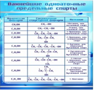 Стенд "Важнейшие одноатомные предельные спирты" - «globural.ru» - Волгоград