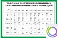 Стенд "Таблица значений основных тригонометрических функций" (вариант 1) - «globural.ru» - Волгоград