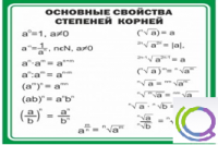 Стенд "Основные свойства степеней корней" - «globural.ru» - Волгоград