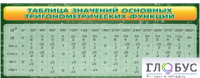 Стенд "Таблица значений основных тригонометрических функций" (вариант 2) - «globural.ru» - Волгоград