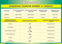 Таблица Сравнение понятий изомер и гомолог 1000*1400 винил - «globural.ru» - Волгоград