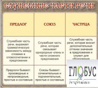 Стенд "Служебные части речи" - «globural.ru» - Волгоград