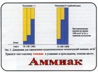 Тест-система «Аммиак» - «globural.ru» - Волгоград
