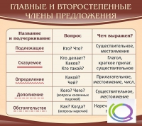 Стенд "Главные и второстепенные члены предложения" - «globural.ru» - Волгоград