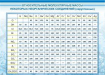 Стенд "Относительные молекулярные массы" - «globural.ru» - Волгоград