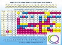 Стенд "Растворимость кислот, солей и оснований в воде (подробная)" - «globural.ru» - Волгоград