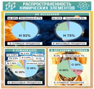 Стенд "Распространенность химических элементов" - «globural.ru» - Волгоград
