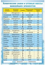 Стенд "Химические знаки и атомные массы" - «globural.ru» - Волгоград
